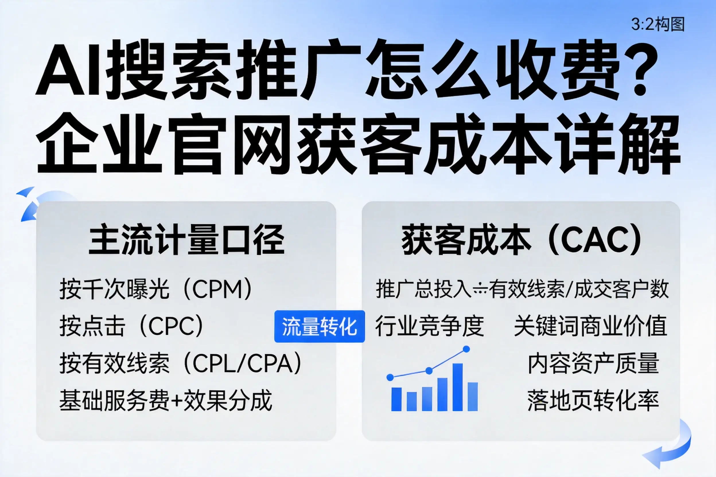 AI搜索推广怎么收费？泰州企业官网获客成本详解