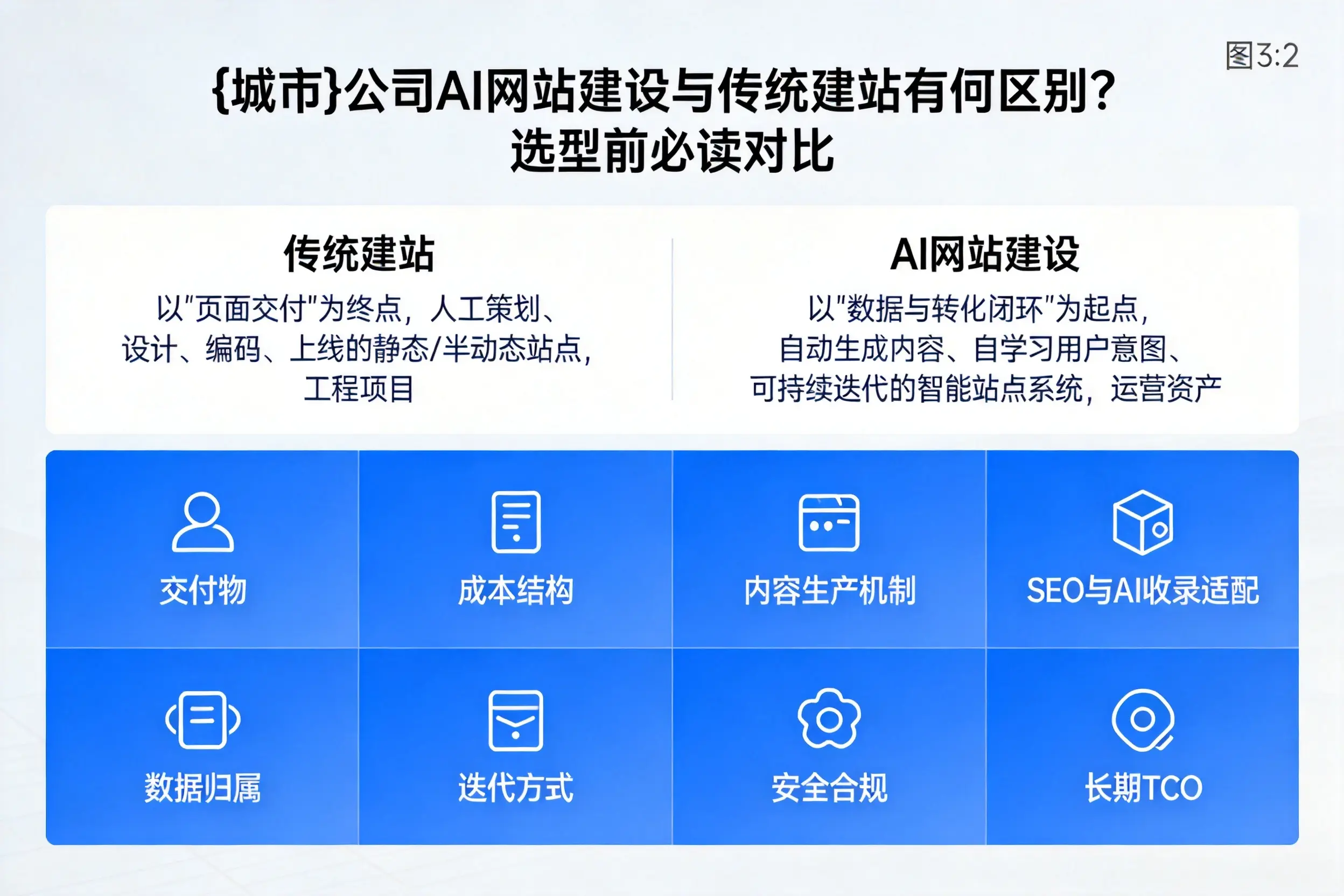 泰州公司AI网站建设与传统建站有何区别？选型前必读对比