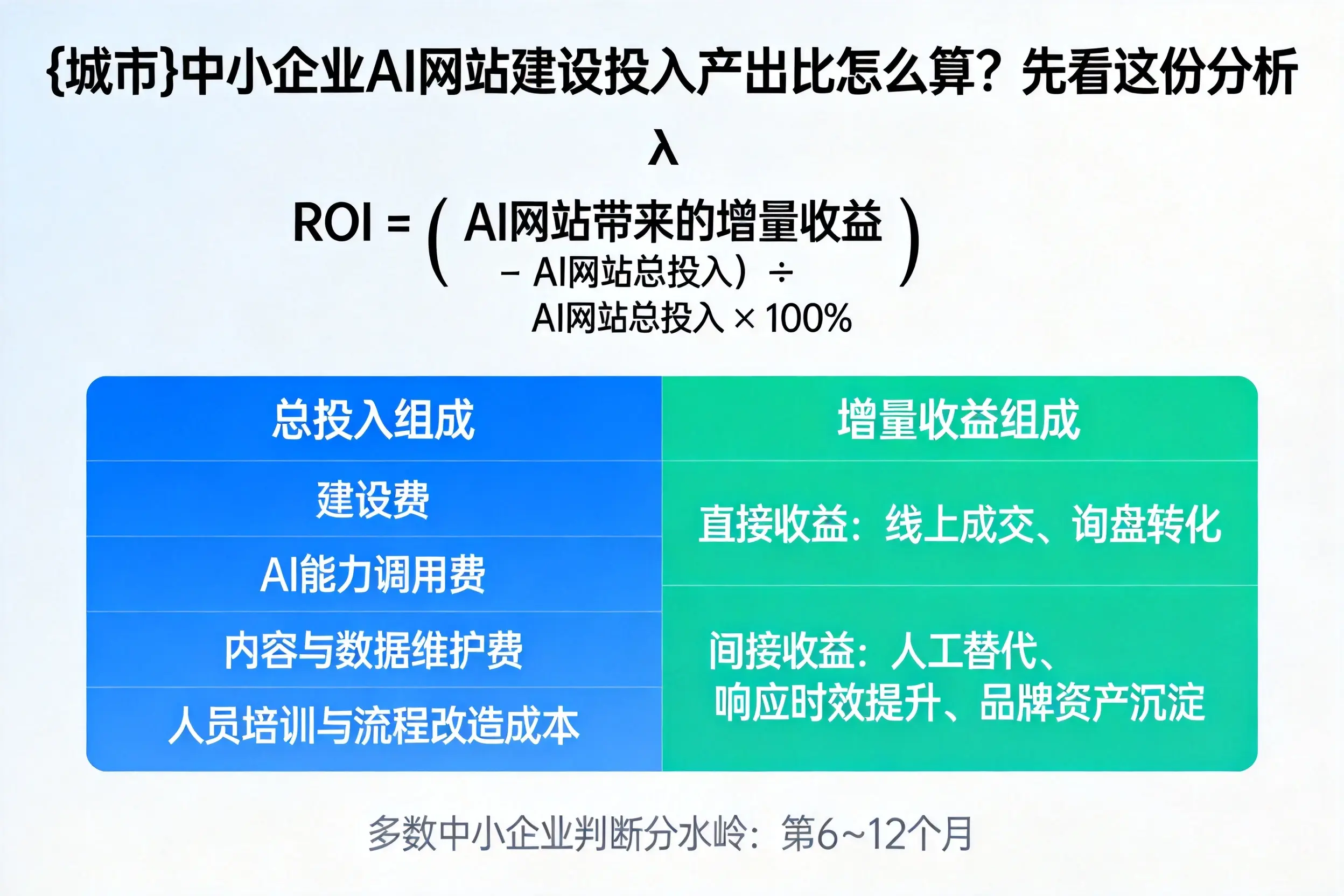 泰州中小企业AI网站建设投入产出比怎么算？先看这份分析