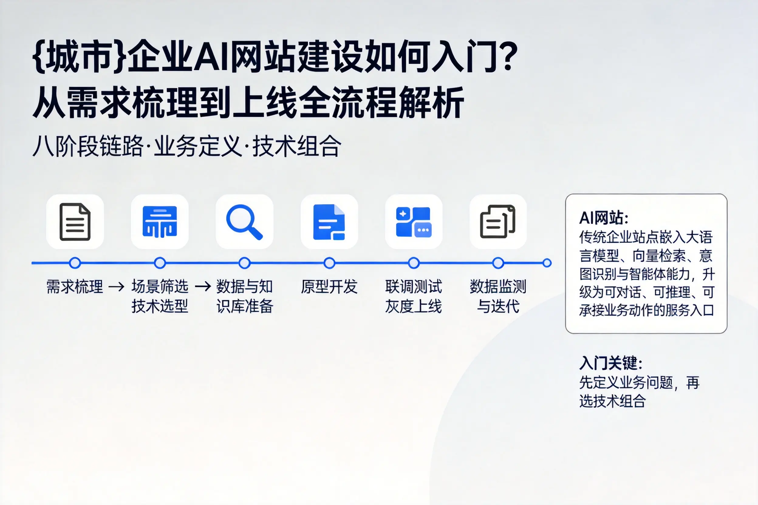泰州企业AI网站建设如何入门？从需求梳理到上线全流程解析