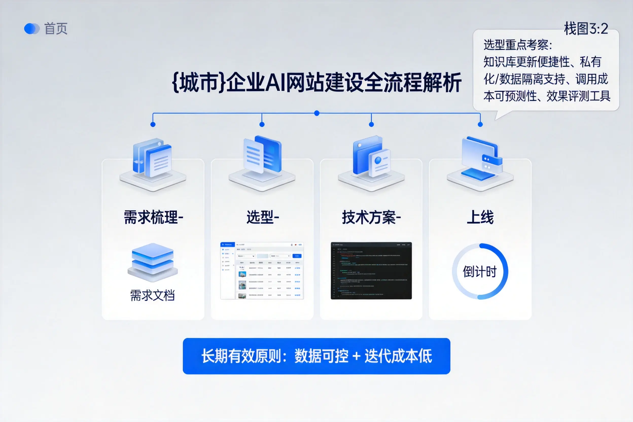 泰州企业AI网站建设如何入门？从需求梳理到上线全流程解析