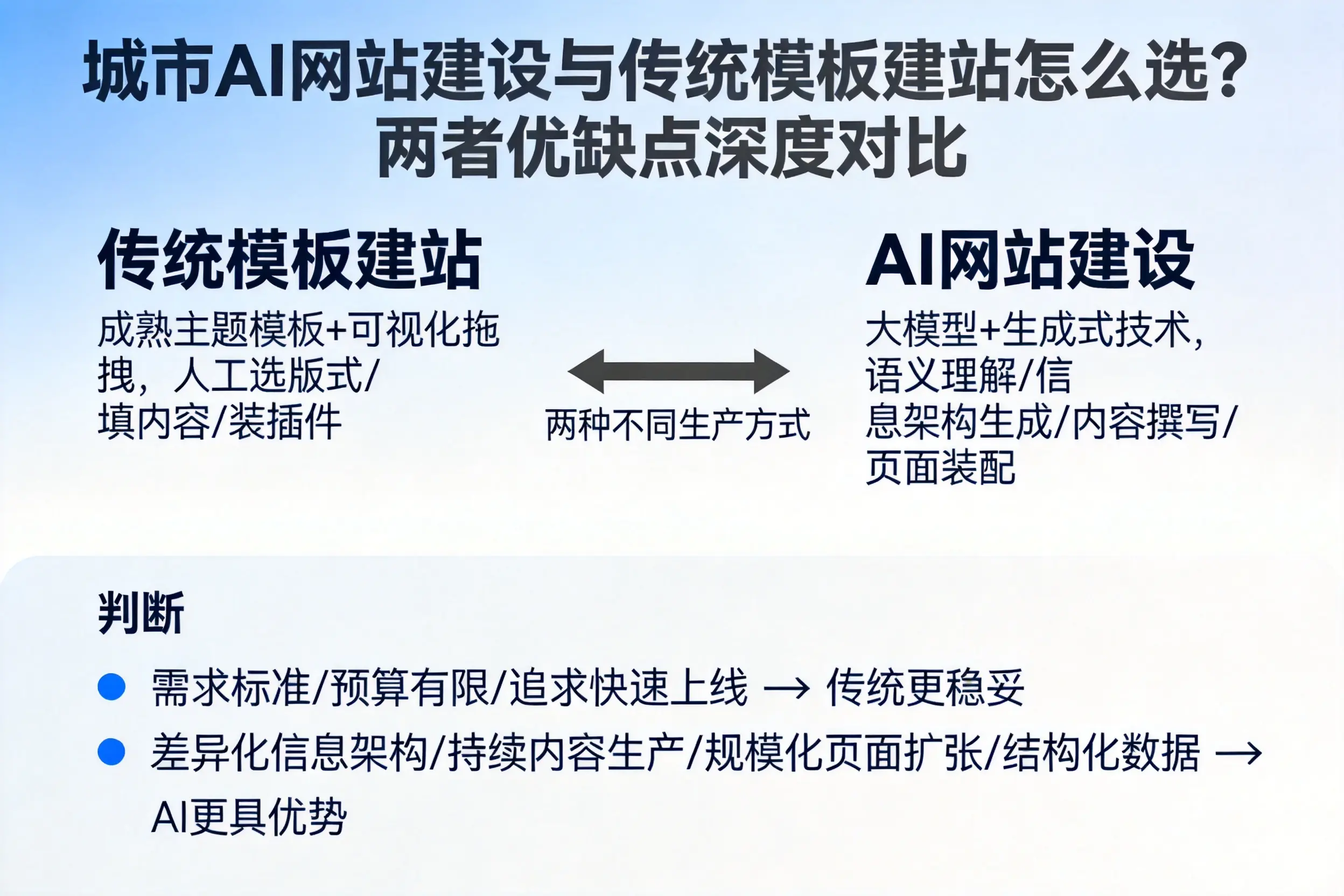 泰州AI网站建设与传统模板建站怎么选?两者优缺点深度对比