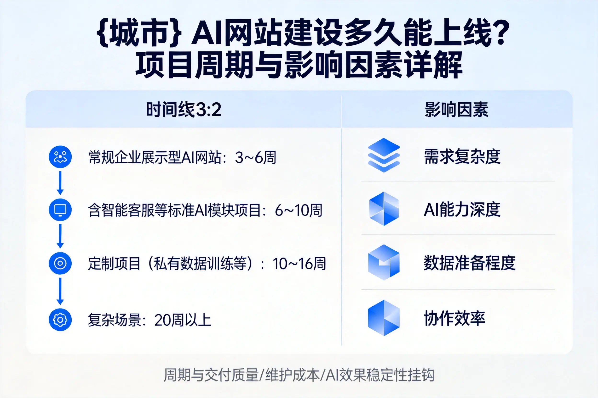 泰州AI网站建设多久能上线?项目周期与影响因素详解