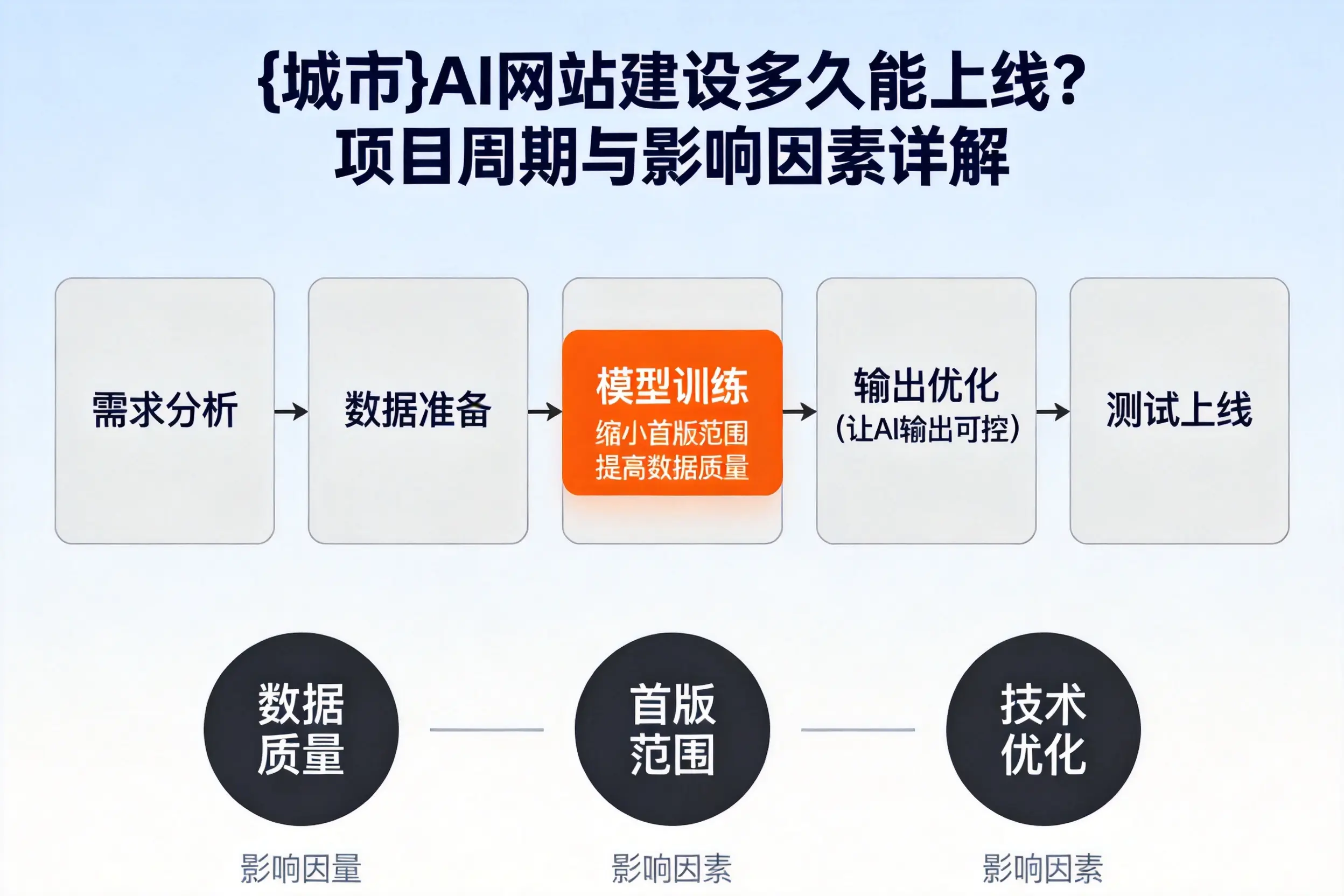 泰州AI网站建设多久能上线?项目周期与影响因素详解