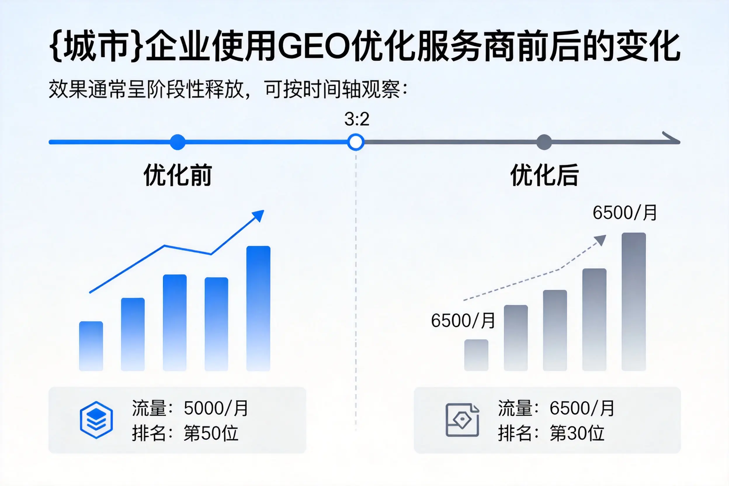 泰州企业使用GEO优化服务商前后的变化