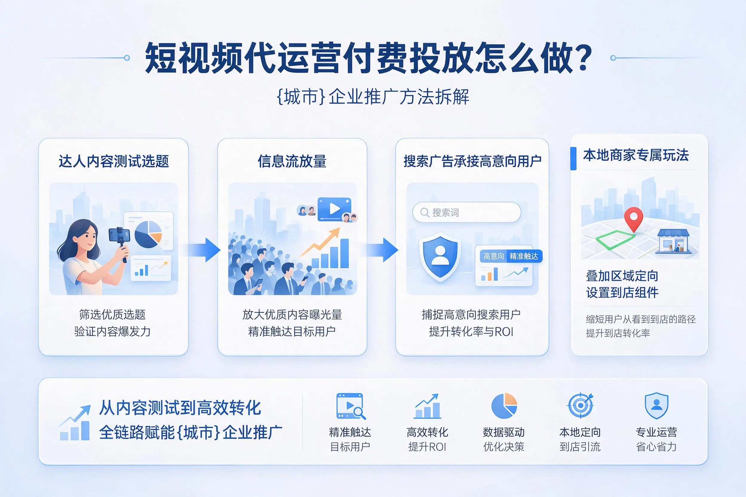 短视频代运营付费投放怎么做?泰州企业推广方法拆解