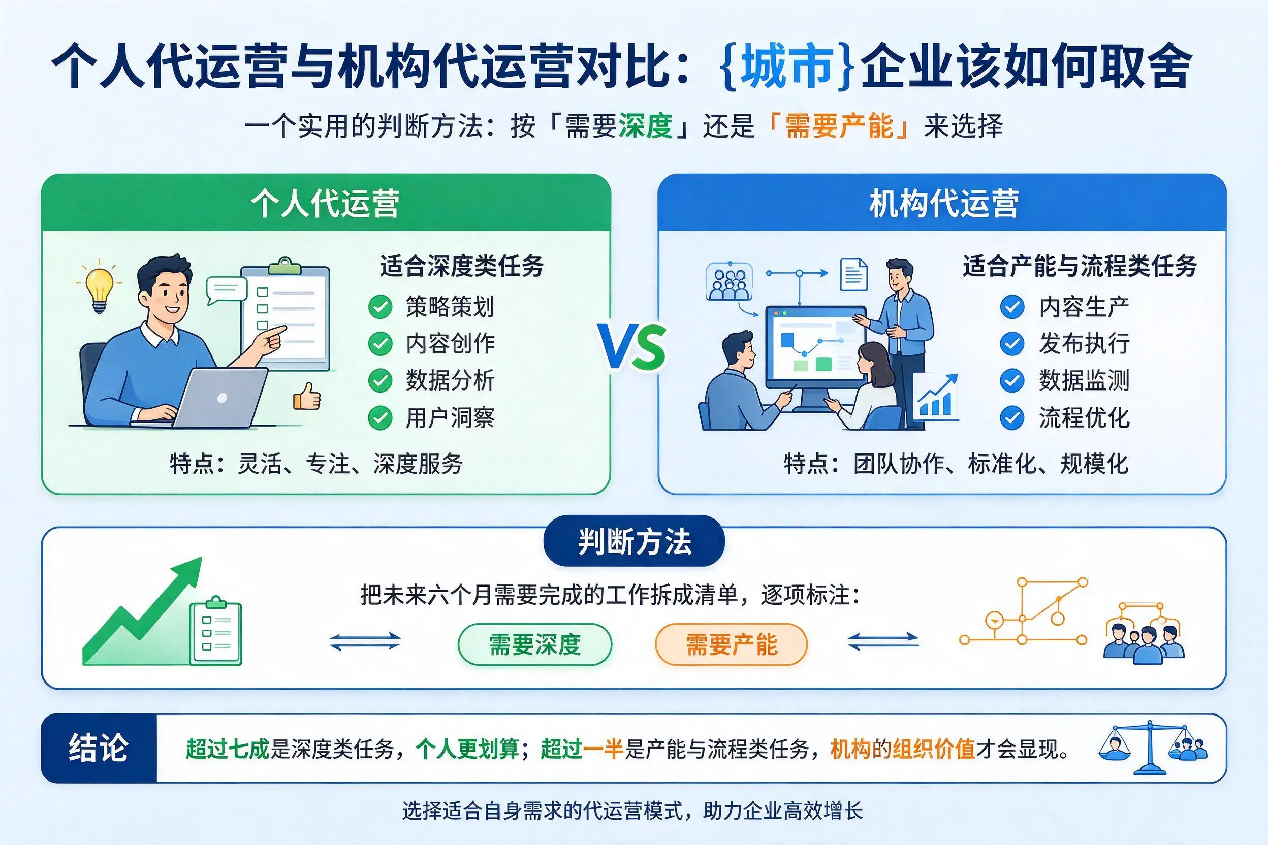 个人代运营与机构代运营对比：泰州企业该如何取舍