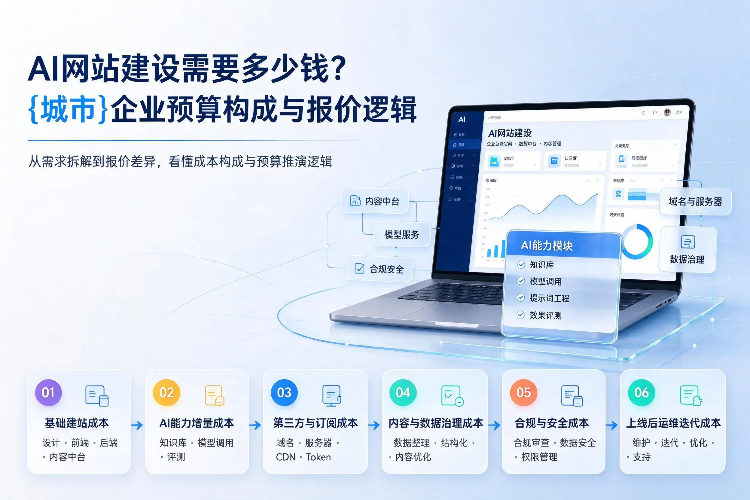 AI网站建设需要多少钱?泰州企业预算构成与报价逻辑