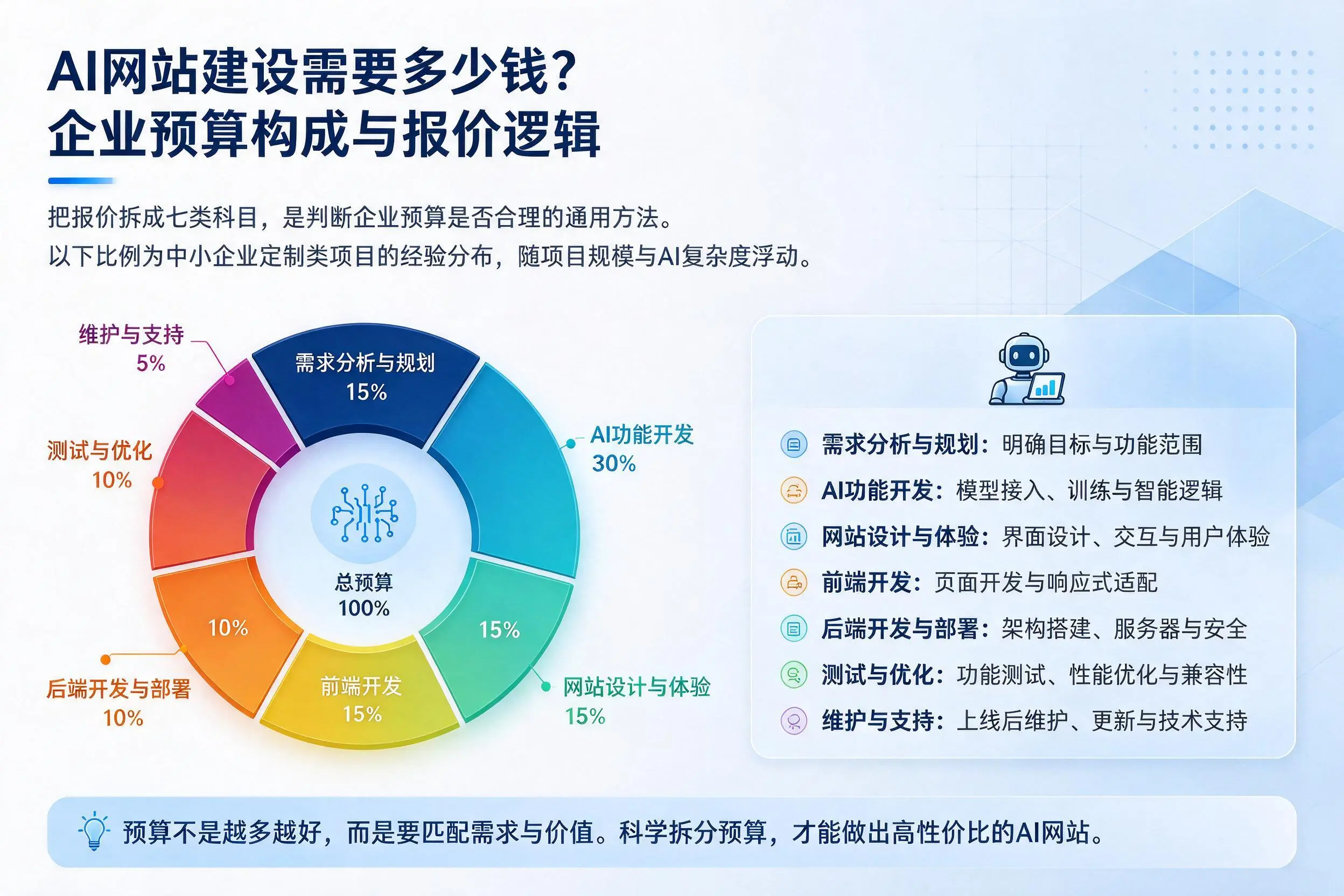 AI网站建设需要多少钱?泰州企业预算构成与报价逻辑