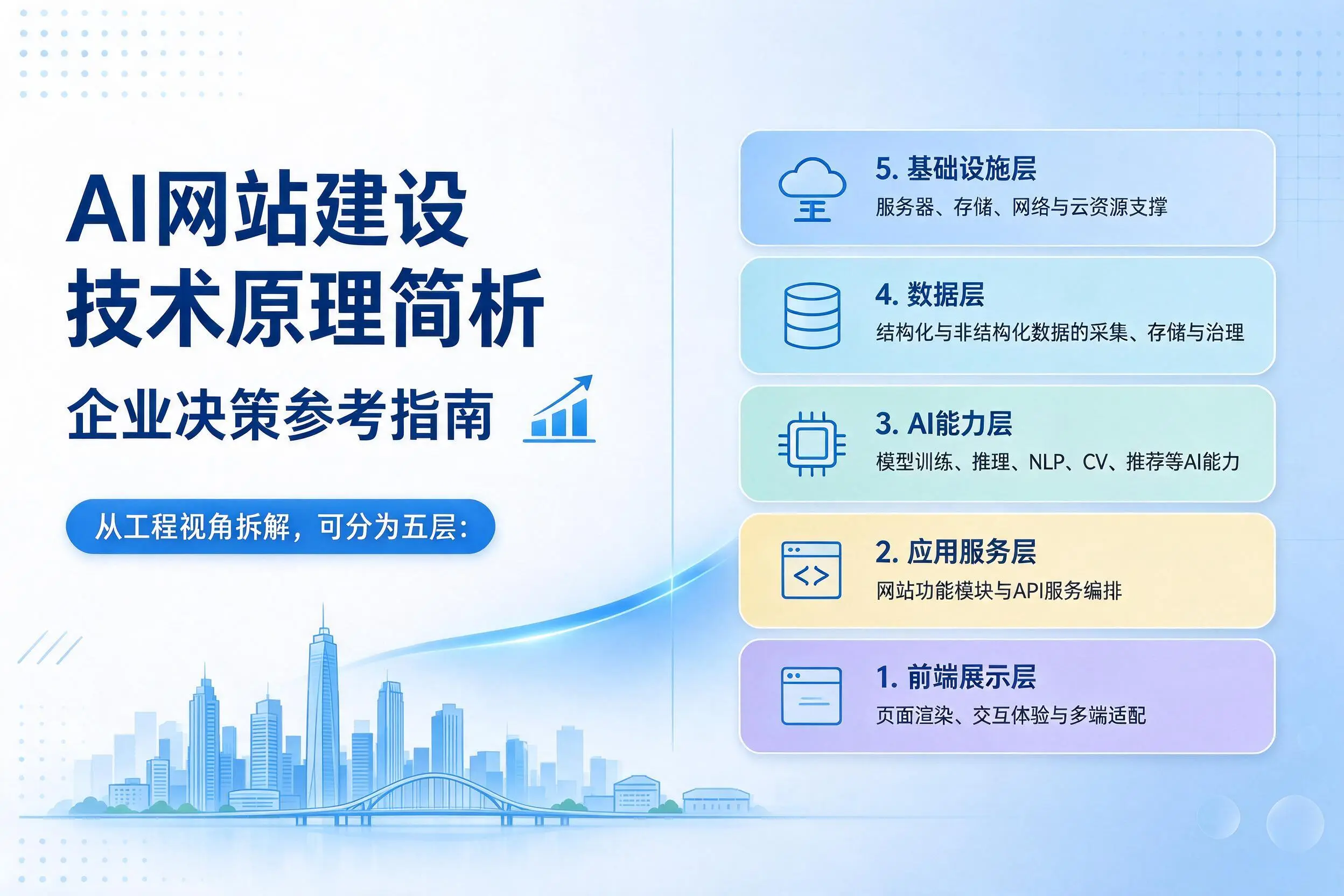 AI网站建设技术原理简析,泰州企业决策参考指南