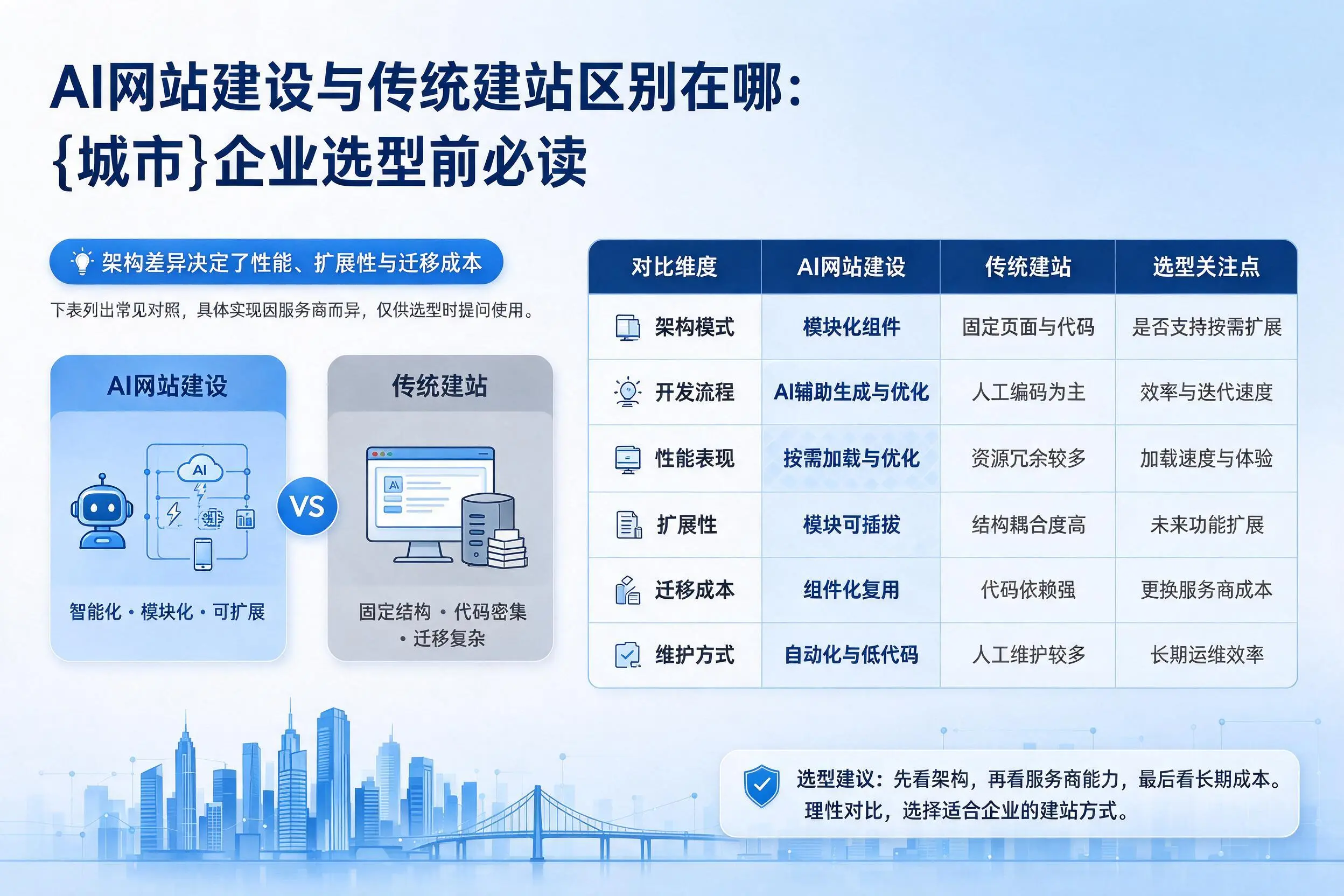 AI网站建设与传统建站区别在哪:泰州企业选型前必读