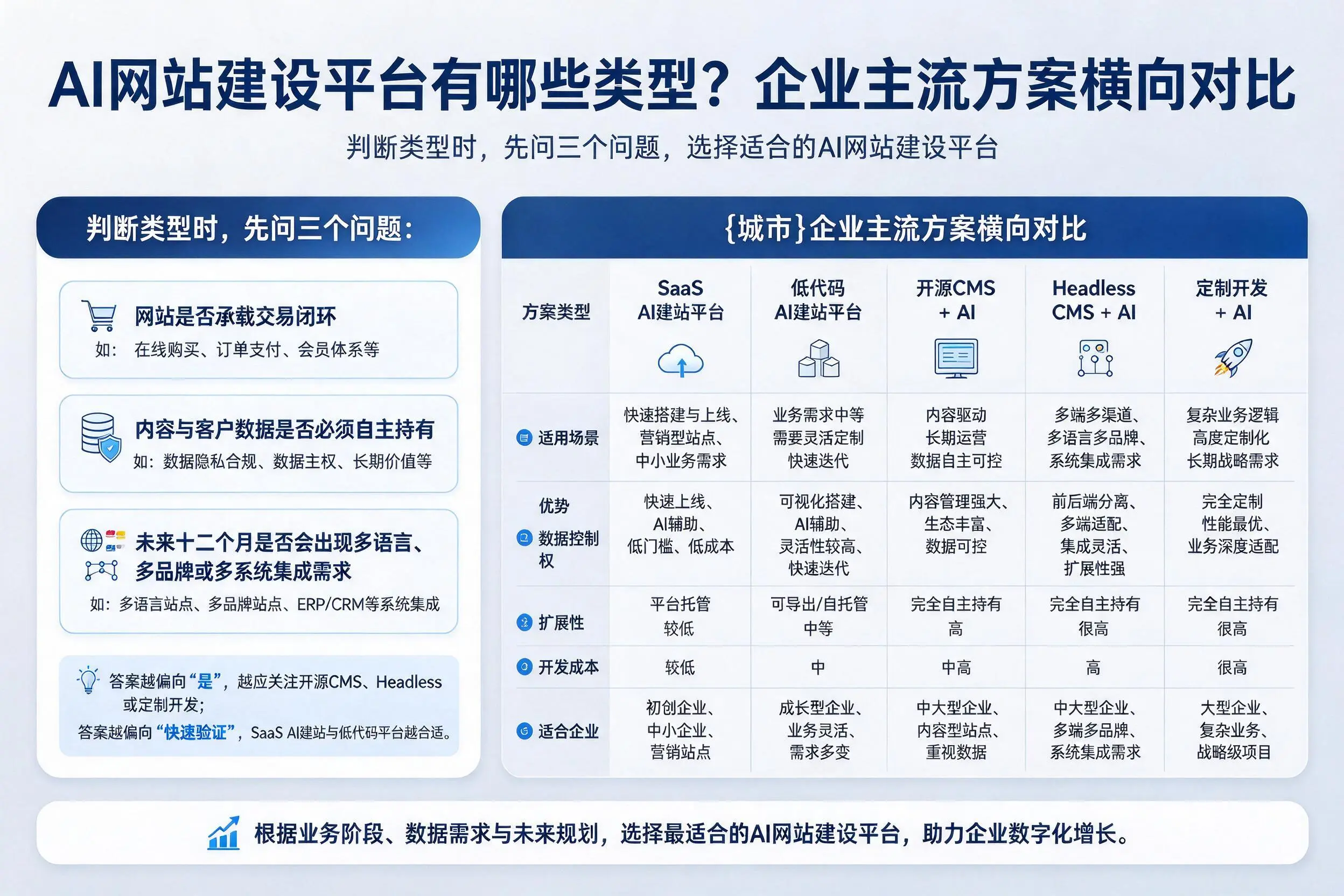 AI网站建设平台有哪些类型？泰州企业主流方案横向对比