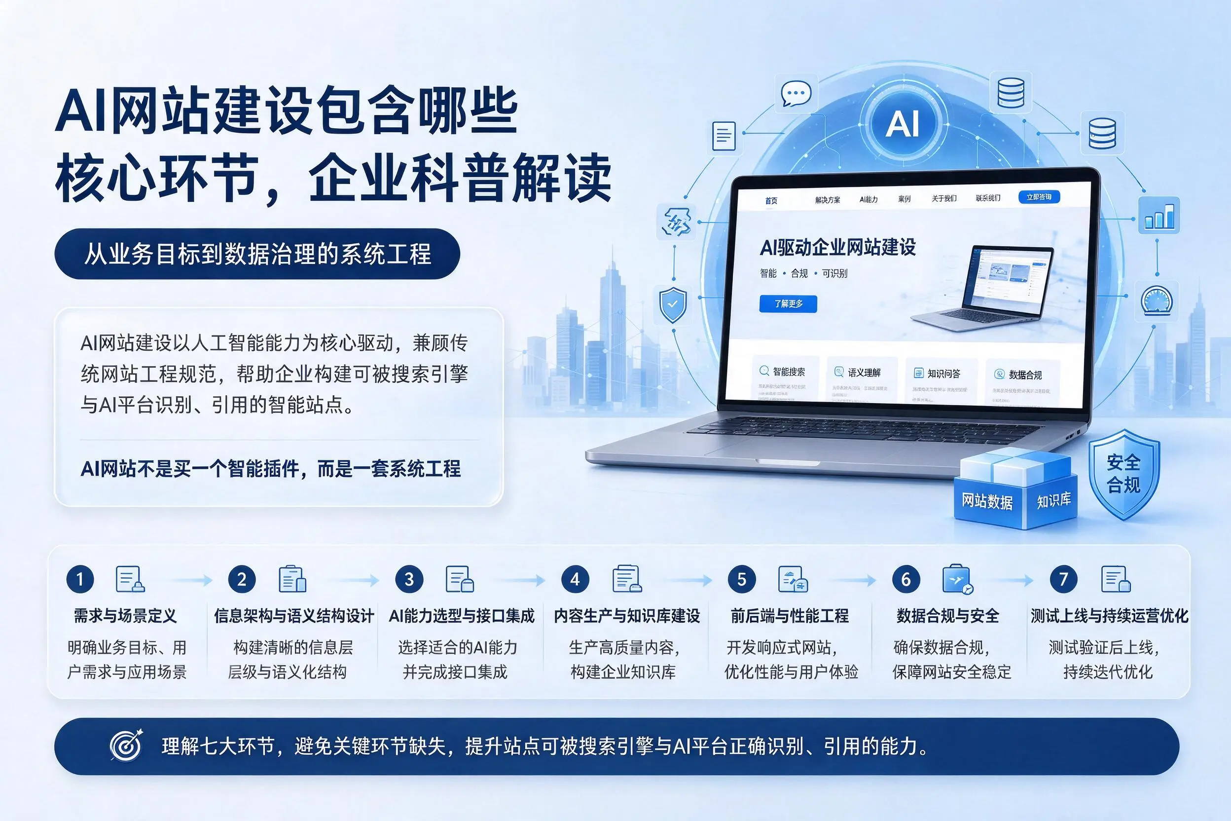 AI网站建设包含哪些核心环节，泰州企业科普解读
