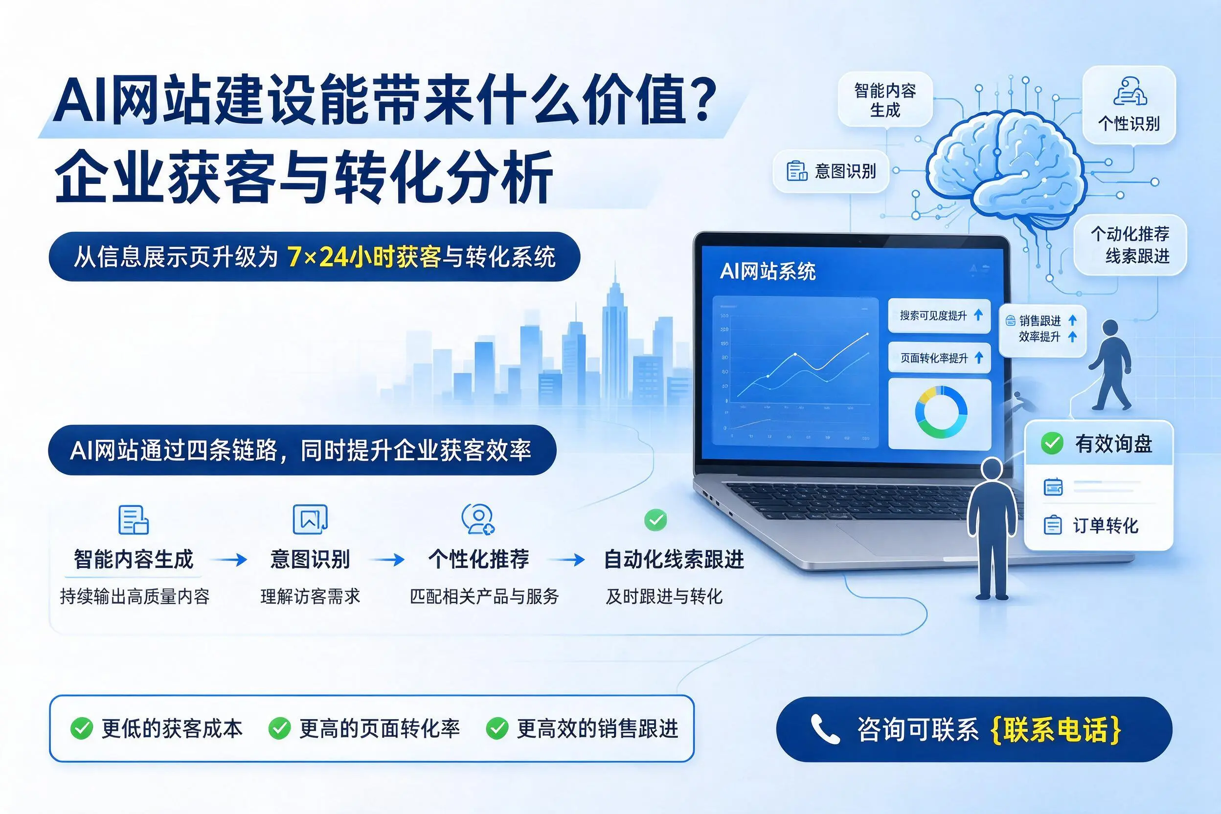 AI网站建设能带来什么价值?泰州企业获客与转化分析