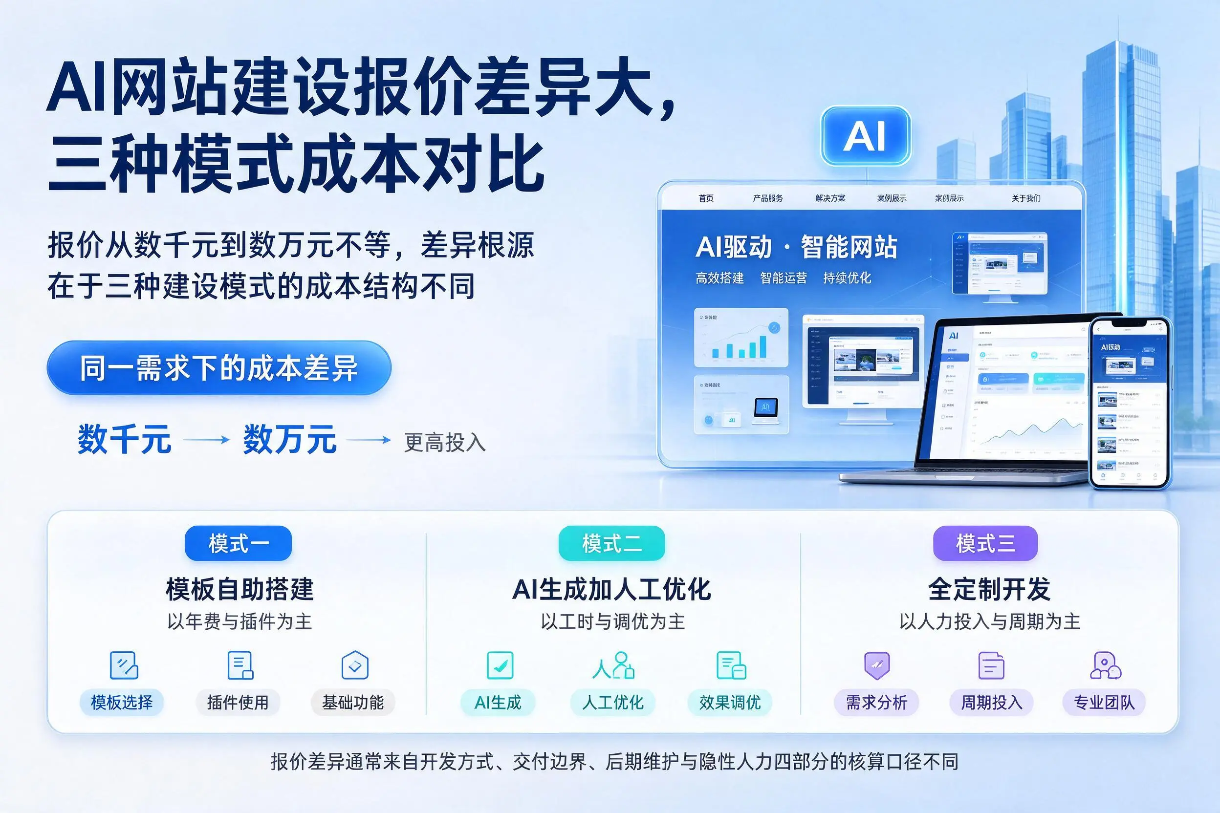 泰州AI网站建设报价差异大,三种模式成本对比
