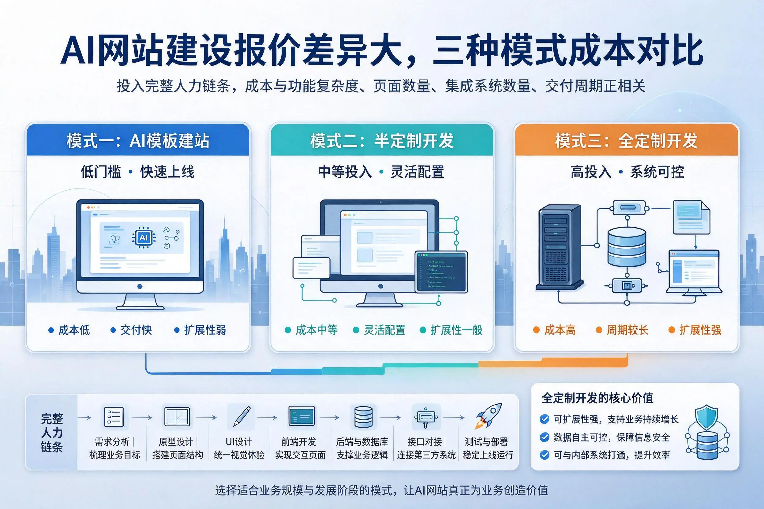 泰州AI网站建设报价差异大,三种模式成本对比