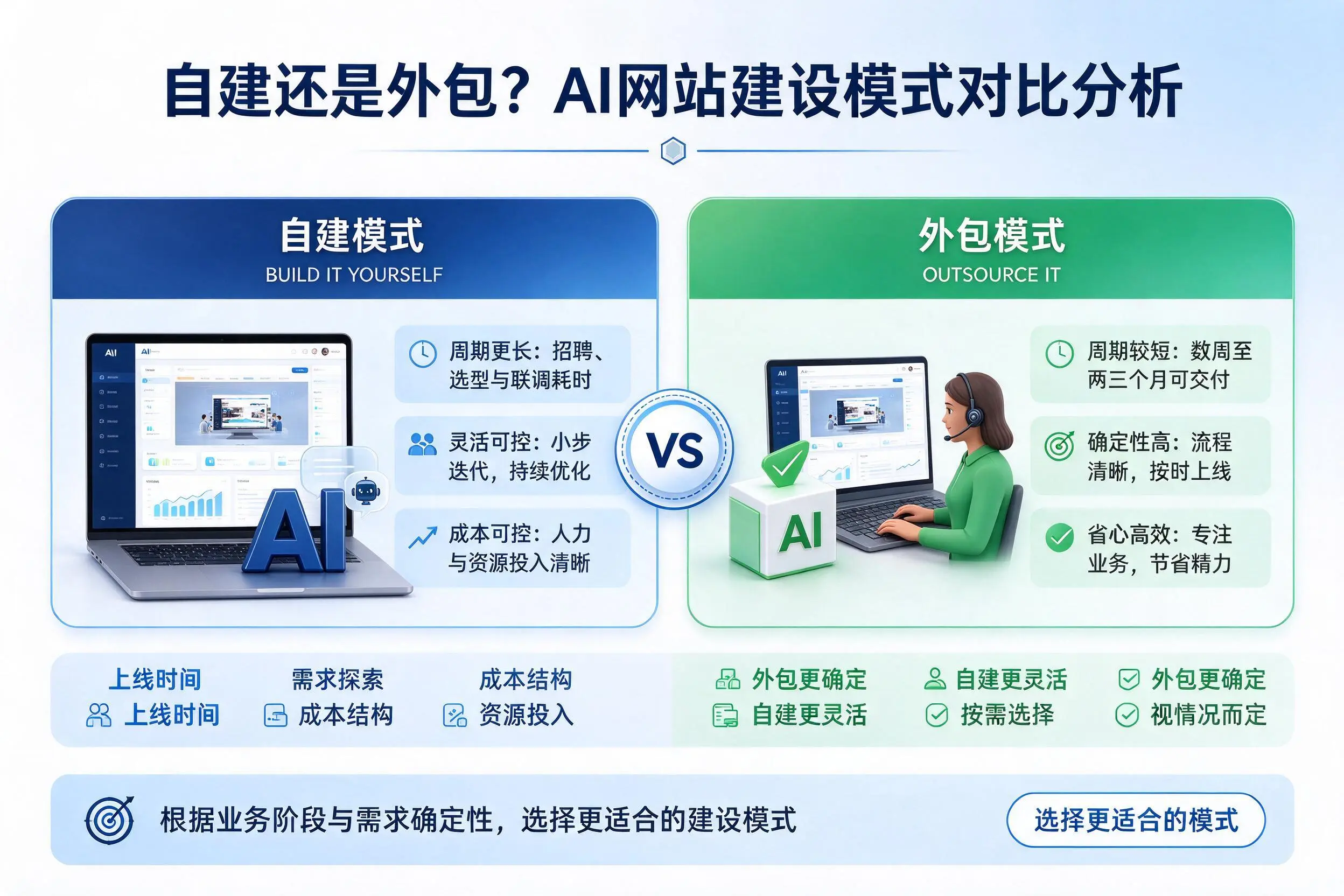 自建还是外包？泰州AI网站建设模式对比分析