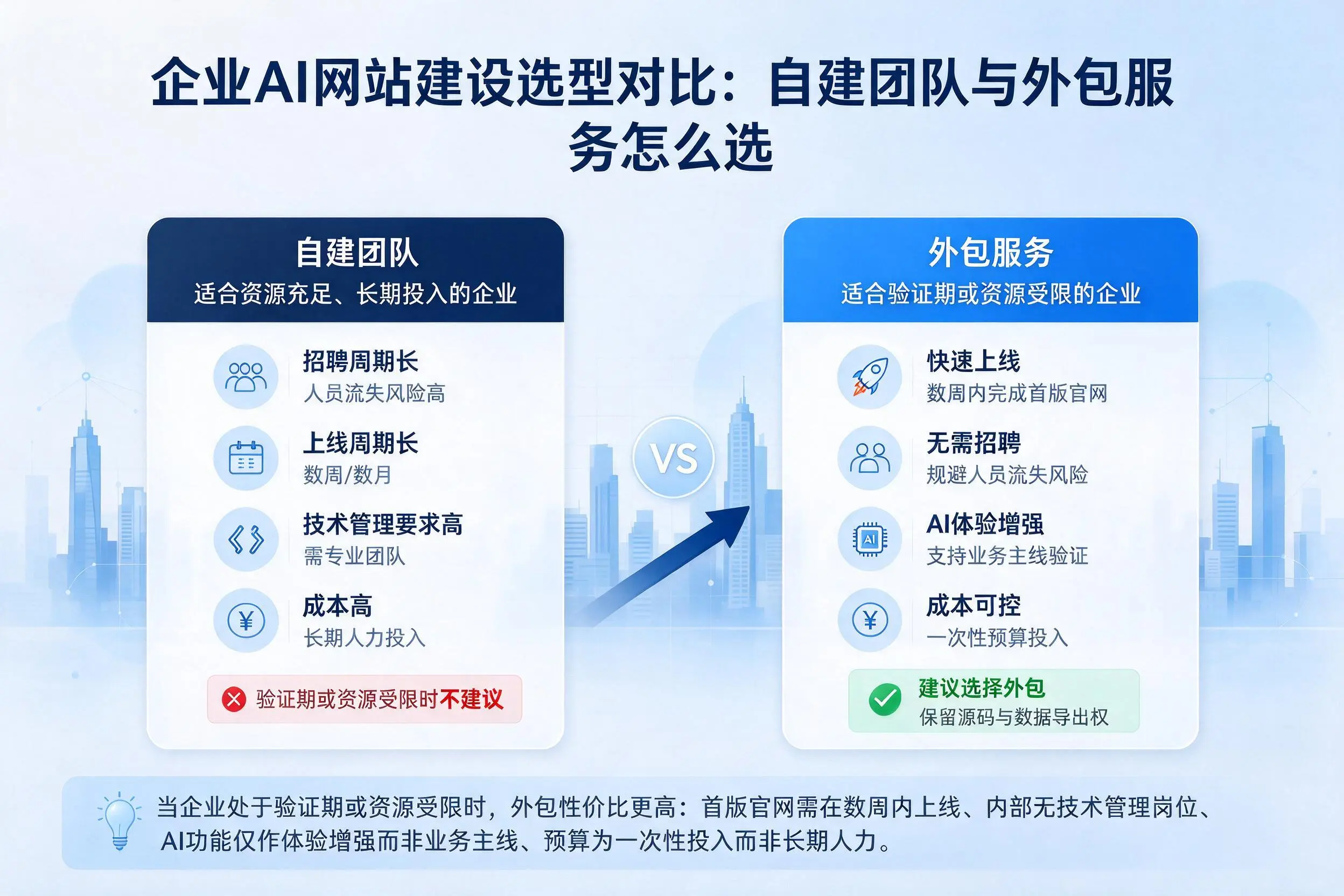 泰州企业AI网站建设选型对比:自建团队与外包服务怎么选