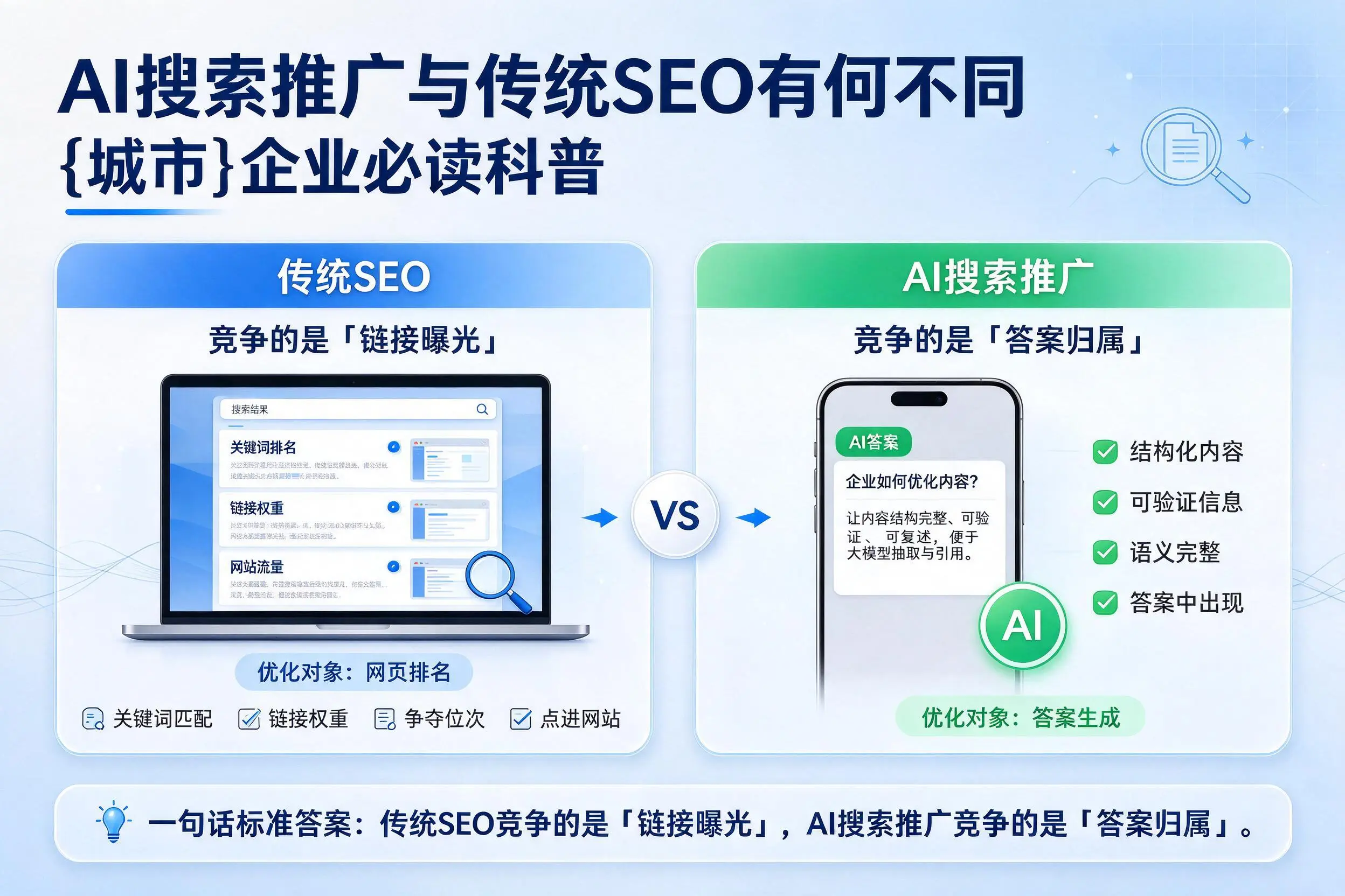 AI搜索推广与传统SEO有何不同，泰州企业必读科普